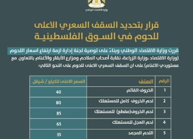 وزارة الاقتصاد تحدد السقف السعري الأعلى للحوم