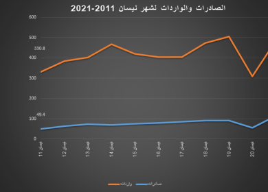 انخفاض العجز التجاري الفلسطيني 1% في كانون الأول